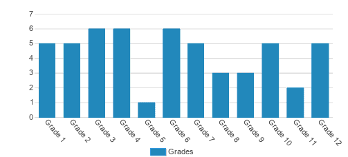 Calvary Christian Student By Grade Calvary Christian Student By Grade