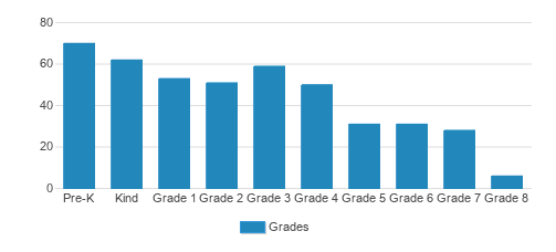 Gateway Academy Student By Grade Gateway Academy Student By Grade