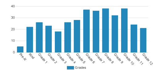 Fideles Christian School Student By Grade Fideles Christian School Student By Grade