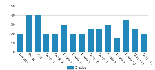 Quad Cities Christian School Student By Grade Quad Cities Christian School Student By Grade