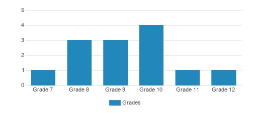 Salem Ranch Jr Sr High School Student By Grade Salem Ranch Jr Sr High School Student By Grade