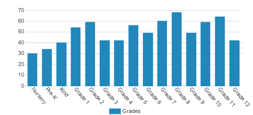 French-American School of New York Student By Grade French-American School of New York Student By Grade
