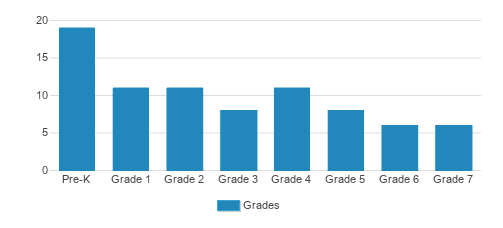 Universal Academy Of Pittsburgh Student By Grade Universal Academy Of Pittsburgh Student By Grade