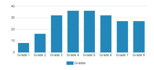 Rawson Saunders Student By Grade Rawson Saunders Student By Grade