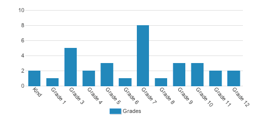St. Timothy Christian Academy Student By Grade St. Timothy Christian Academy Student By Grade