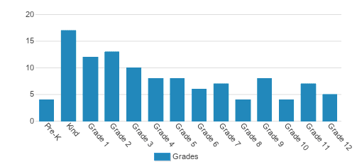 Grace Preparatory School Student By Grade Grace Preparatory School Student By Grade