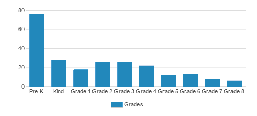 John Paul Ii Catholic School At St Matthew's Student By Grade John Paul Ii Catholic School At St Matthew's Student By Grade