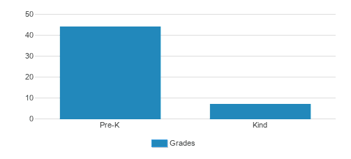 Clackamas Day School Student By Grade Clackamas Day School Student By Grade