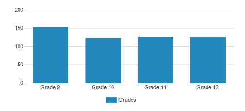 Providence High School Student By Grade Providence High School Student By Grade