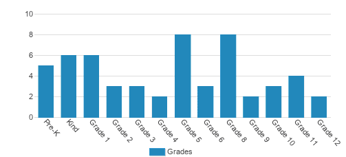 Prunedale Christian Academy Student By Grade Prunedale Christian Academy Student By Grade