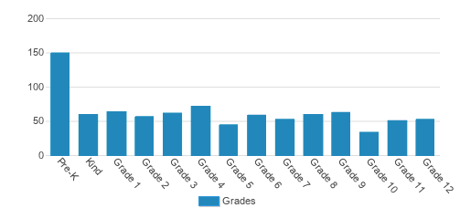 Ripon Christian Schools Student By Grade Ripon Christian Schools Student By Grade