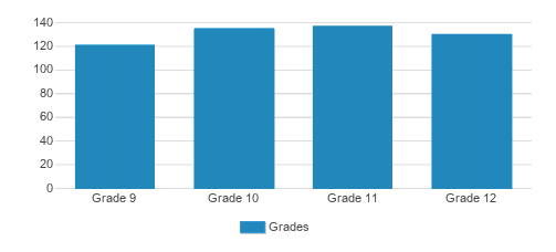 Stevenson School - Pebble Beach Campus Student By Grade Stevenson School - Pebble Beach Campus Student By Grade