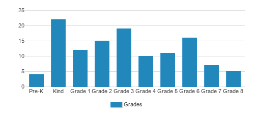 Salem Lutheran School Student By Grade Salem Lutheran School Student By Grade