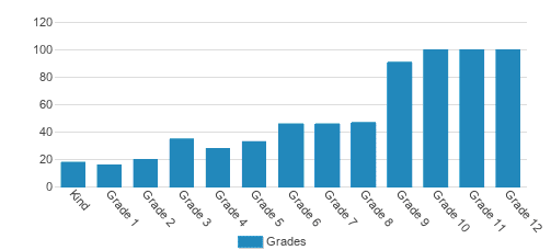 San Domenico School Student By Grade San Domenico School Student By Grade