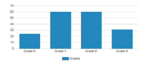 Santa Barbara Middle School Student By Grade Santa Barbara Middle School Student By Grade