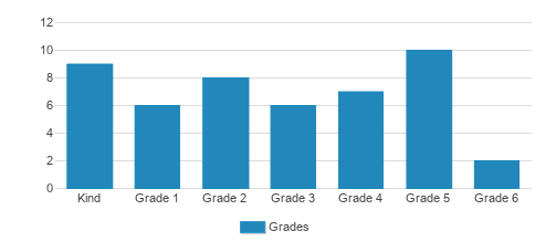 Santa Cruz Childrens School Student By Grade Santa Cruz Childrens School Student By Grade