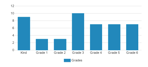 Santa Cruz Childrens School Student By Grade Santa Cruz Childrens School Student By Grade