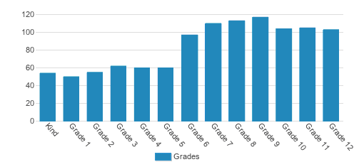 Santa Fe Christian Schools Student By Grade Santa Fe Christian Schools Student By Grade