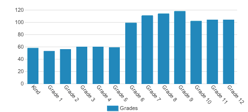 Santa Fe Christian Schools Student By Grade 