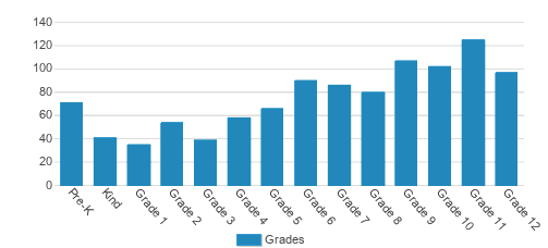 Santa Fe Christian Schools Student By Grade Santa Fe Christian Schools Student By Grade