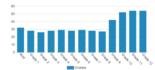 Sequoyah School Student By Grade Sequoyah School Student By Grade