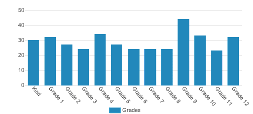 Sequoyah School Student By Grade Sequoyah School Student By Grade