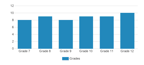 Sherman School Student By Grade Sherman School Student By Grade
