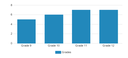 Sherman School (since 1954) Student By Grade Sherman School (since 1954) Student By Grade