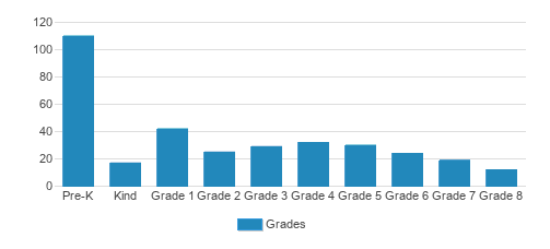 Soille San Diego Hebrew Day School Student By Grade 