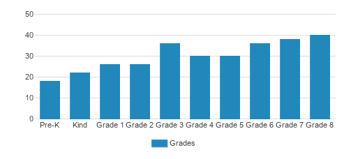 Sonoma Country Day School Student By Grade Sonoma Country Day School Student By Grade