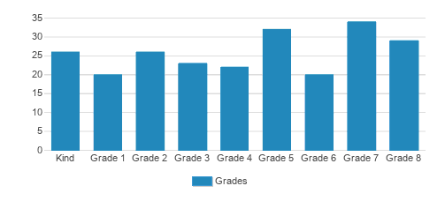 Ss Peter & Paul Elementary School Student By Grade Ss Peter & Paul Elementary School Student By Grade