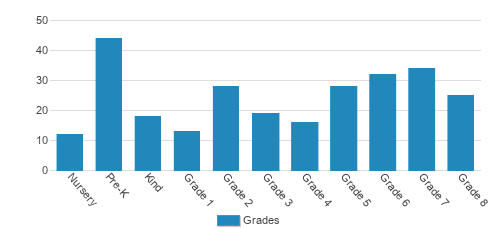 St. Anne School Student By Grade St. Anne School Student By Grade