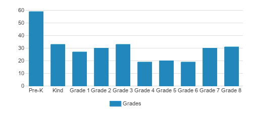 Escuela Bilingüe Internacional Student By Grade Escuela Bilingüe Internacional Student By Grade