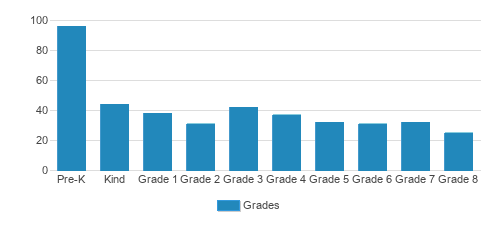 Escuela Bilingüe Internacional Student By Grade Escuela Bilingüe Internacional Student By Grade
