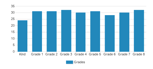 St. Bede The Venerable Elementary School Student By Grade St. Bede The Venerable Elementary School Student By Grade