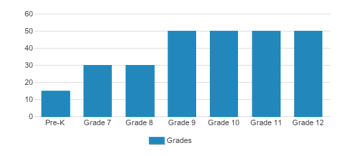 St. Bernard's Academy Student By Grade St. Bernard's Academy Student By Grade