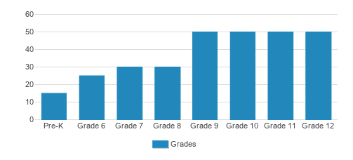 St. Bernard's Academy Student By Grade St. Bernard's Academy Student By Grade