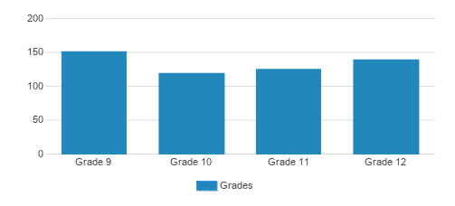 St. Bonaventure High School Student By Grade St. Bonaventure High School Student By Grade