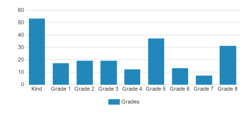 St. Cecilia Catholic School Student By Grade St. Cecilia Catholic School Student By Grade