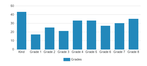 St. Charles Borromeo School Student By Grade St. Charles Borromeo School Student By Grade