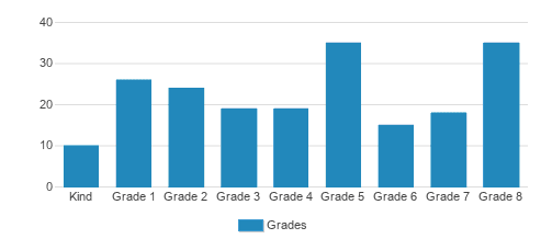 St. Charles Catholic School Student By Grade St. Charles Catholic School Student By Grade