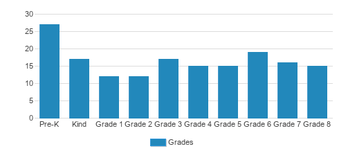 St. David School Student By Grade St. David School Student By Grade