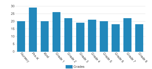 St. Dominic School Student By Grade St. Dominic School Student By Grade