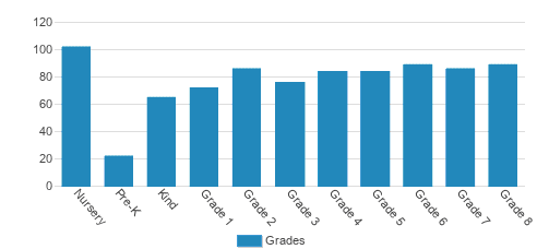 The Parish School Student By Grade The Parish School Student By Grade