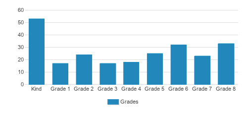 St. Elizabeth Parish School Student By Grade St. Elizabeth Parish School Student By Grade