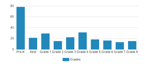 St. Gregorys A & M Hovsepian School Student By Grade St. Gregorys A & M Hovsepian School Student By Grade
