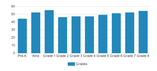 St. Hedwig Catholic School Student By Grade St. Hedwig Catholic School Student By Grade