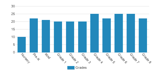 St. Jane Frances De Chantal Student By Grade St. Jane Frances De Chantal Student By Grade