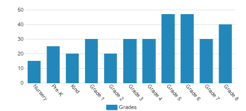 Saint Jeanne De Lestonnac School - Tustin Student By Grade  Saint Jeanne De Lestonnac School - Tustin Student By Grade