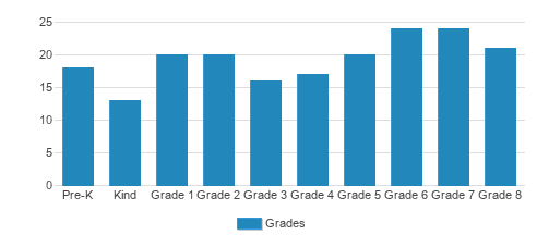 St. Joseph School, Mountain View Student By Grade St. Joseph School, Mountain View Student By Grade